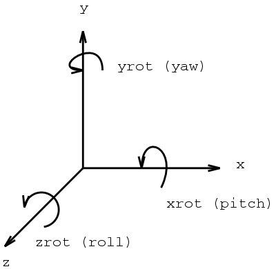 The VRML Coordinate System